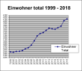 Einwohnerzahlen: Statistik 2018