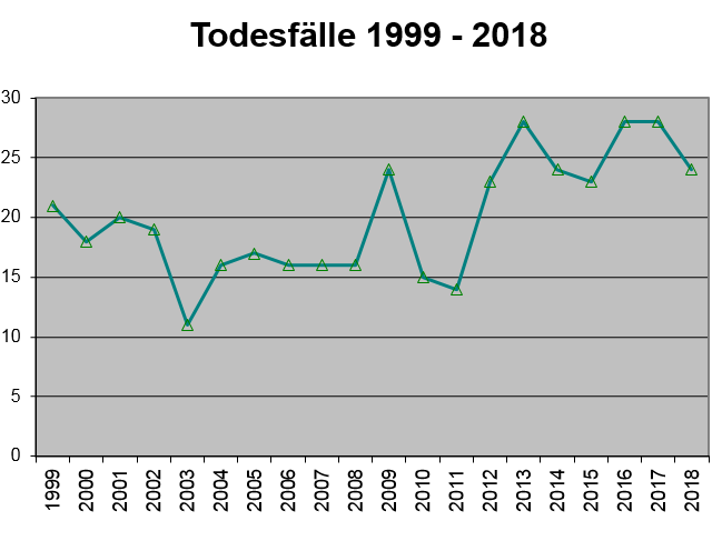 Graphik Todesfälle 1999 - 2018